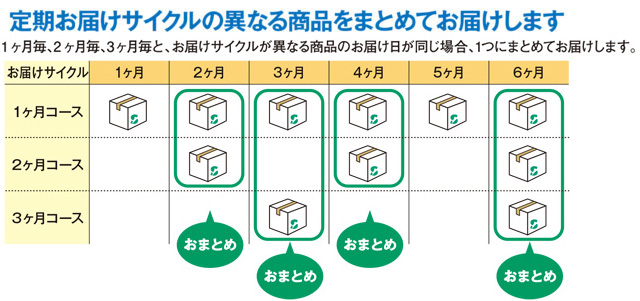 定期お届けサイクルの異なる商品をまとめてお届け
