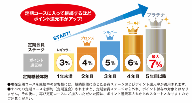定期ステージポイント